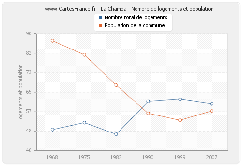 La Chamba : Nombre de logements et population